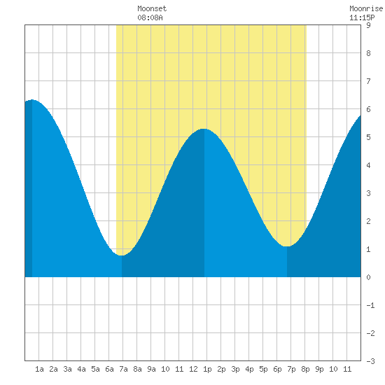 Good Hope Landing tide chart for Monday, May 4, 2026