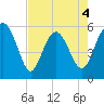 Good Hope Landing tide chart for Monday, May 4, 2026