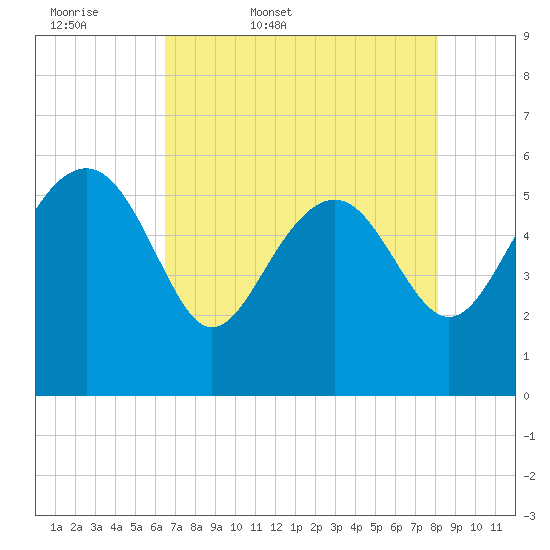 Good Hope Landing tide chart for Thursday, May 7, 2026