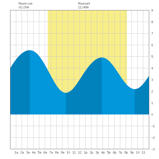 Good Hope Landing tide chart for Friday, May 8, 2026