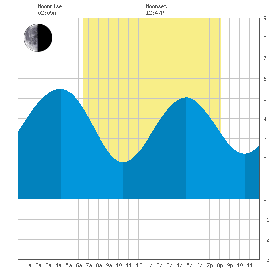 Good Hope Landing tide chart for Saturday, May 9, 2026