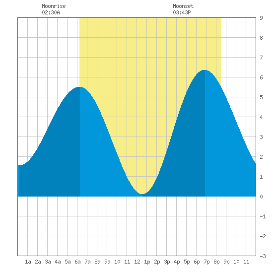 Good Hope Landing tide chart for Wednesday, June 10, 2026
