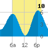 Good Hope Landing tide chart for Wednesday, June 10, 2026