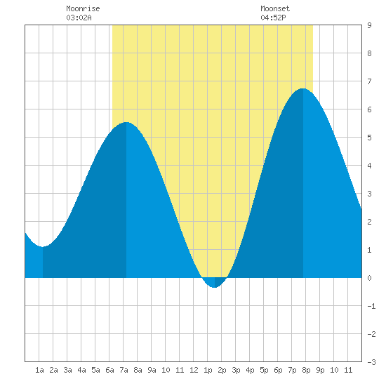 Good Hope Landing tide chart for Thursday, June 11, 2026