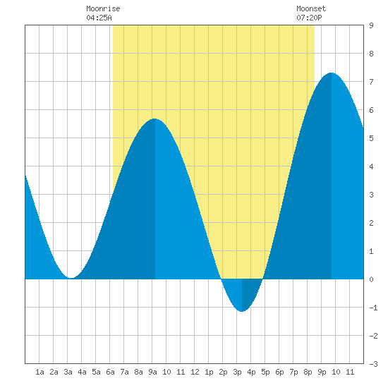 Good Hope Landing tide chart for Saturday, June 13, 2026