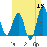 Good Hope Landing tide chart for Saturday, June 13, 2026