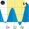 Good Hope Landing tide chart for Sunday, June 14, 2026