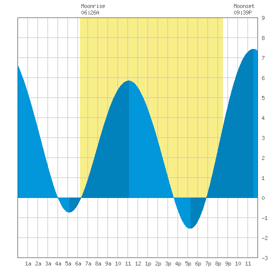 Good Hope Landing tide chart for Monday, June 15, 2026