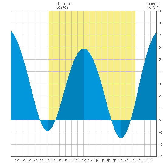 Good Hope Landing tide chart for Tuesday, June 16, 2026