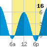 Good Hope Landing tide chart for Tuesday, June 16, 2026