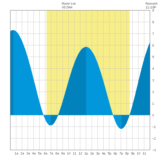Good Hope Landing tide chart for Wednesday, June 17, 2026