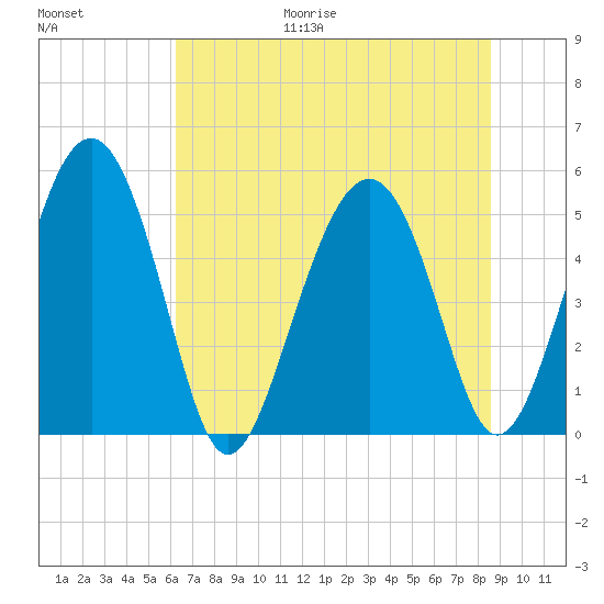 Good Hope Landing tide chart for Friday, June 19, 2026