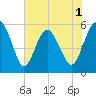 Good Hope Landing tide chart for Monday, June 1, 2026