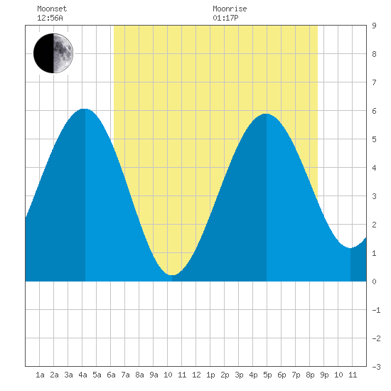 Good Hope Landing tide chart for Sunday, June 21, 2026