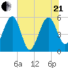 Good Hope Landing tide chart for Sunday, June 21, 2026