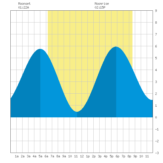 Good Hope Landing tide chart for Monday, June 22, 2026