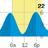 Good Hope Landing tide chart for Monday, June 22, 2026