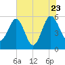 Good Hope Landing tide chart for Tuesday, June 23, 2026