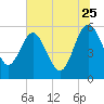 Good Hope Landing tide chart for Thursday, June 25, 2026