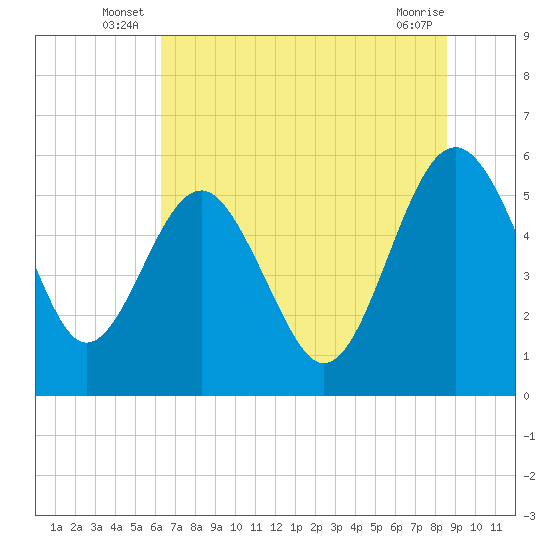Good Hope Landing tide chart for Friday, June 26, 2026