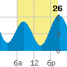 Good Hope Landing tide chart for Friday, June 26, 2026