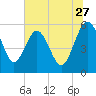 Good Hope Landing tide chart for Saturday, June 27, 2026