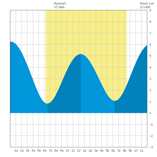 Good Hope Landing tide chart for Tuesday, June 2, 2026