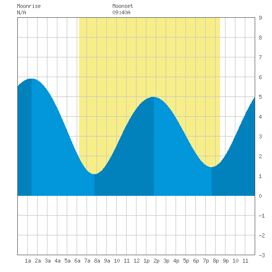 Good Hope Landing tide chart for Thursday, June 4, 2026