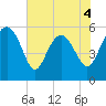 Good Hope Landing tide chart for Thursday, June 4, 2026