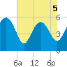 Good Hope Landing tide chart for Friday, June 5, 2026