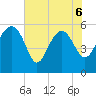 Good Hope Landing tide chart for Saturday, June 6, 2026