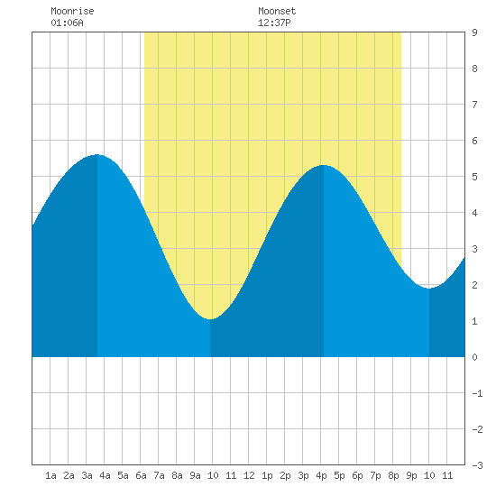Good Hope Landing tide chart for Sunday, June 7, 2026