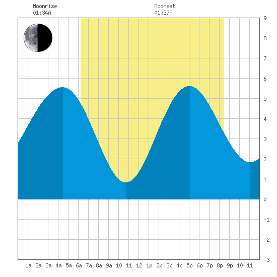 Good Hope Landing tide chart for Monday, June 8, 2026