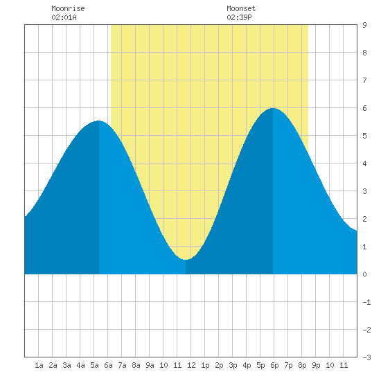 Good Hope Landing tide chart for Tuesday, June 9, 2026