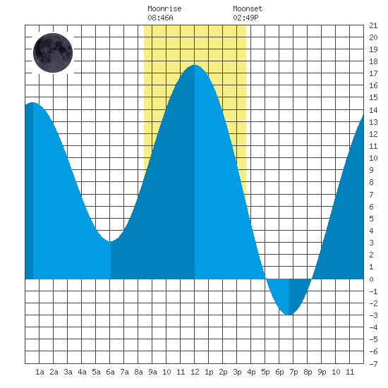 Good Island tide chart for Tuesday, January 12, 2021