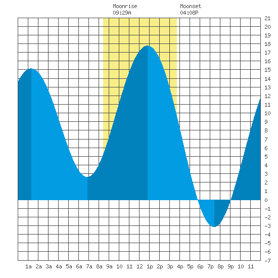 Good Island tide chart for Wednesday, January 13, 2021