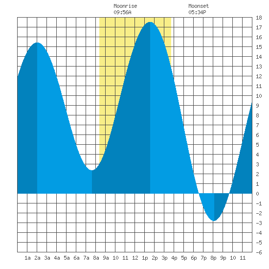 Good Island tide chart for Thursday, January 14, 2021