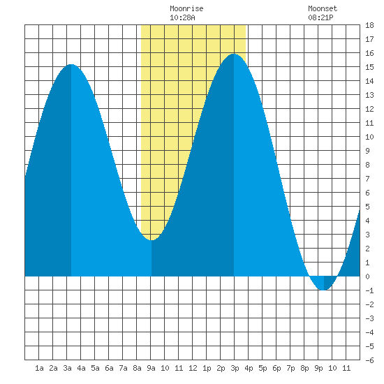 Good Island tide chart for Saturday, January 16, 2021