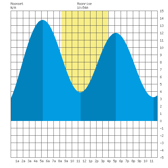 Good Island tide chart for Tuesday, January 19, 2021