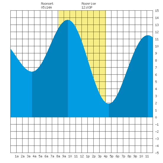 Good Island tide chart for Sunday, January 24, 2021