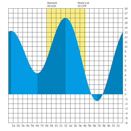 Good Island tide chart for Wednesday, January 27, 2021