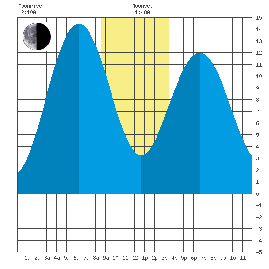 Good Island tide chart for Wednesday, January 6, 2021