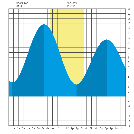 Good Island tide chart for Thursday, January 7, 2021