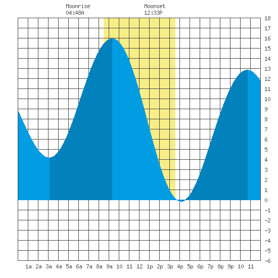 Good Island tide chart for Saturday, January 9, 2021
