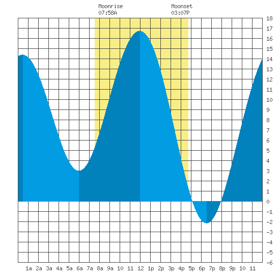 Good Island tide chart for Wednesday, February 10, 2021