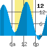 Good Island tide chart for Friday, February 12, 2021