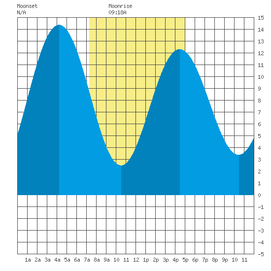 Good Island tide chart for Wednesday, February 17, 2021