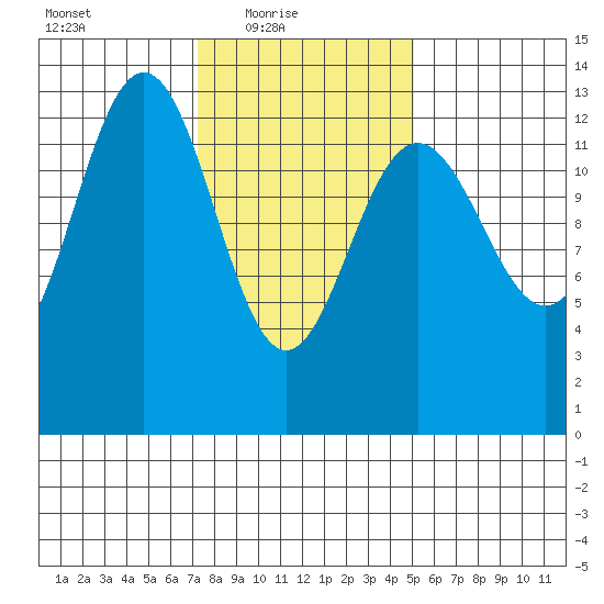 Good Island tide chart for Thursday, February 18, 2021