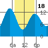 Good Island tide chart for Thursday, February 18, 2021
