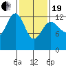 Good Island tide chart for Friday, February 19, 2021